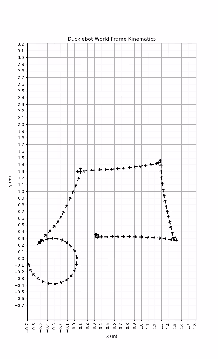 A quiver plot (end-to-end arrows) of the robot traveling in a square
