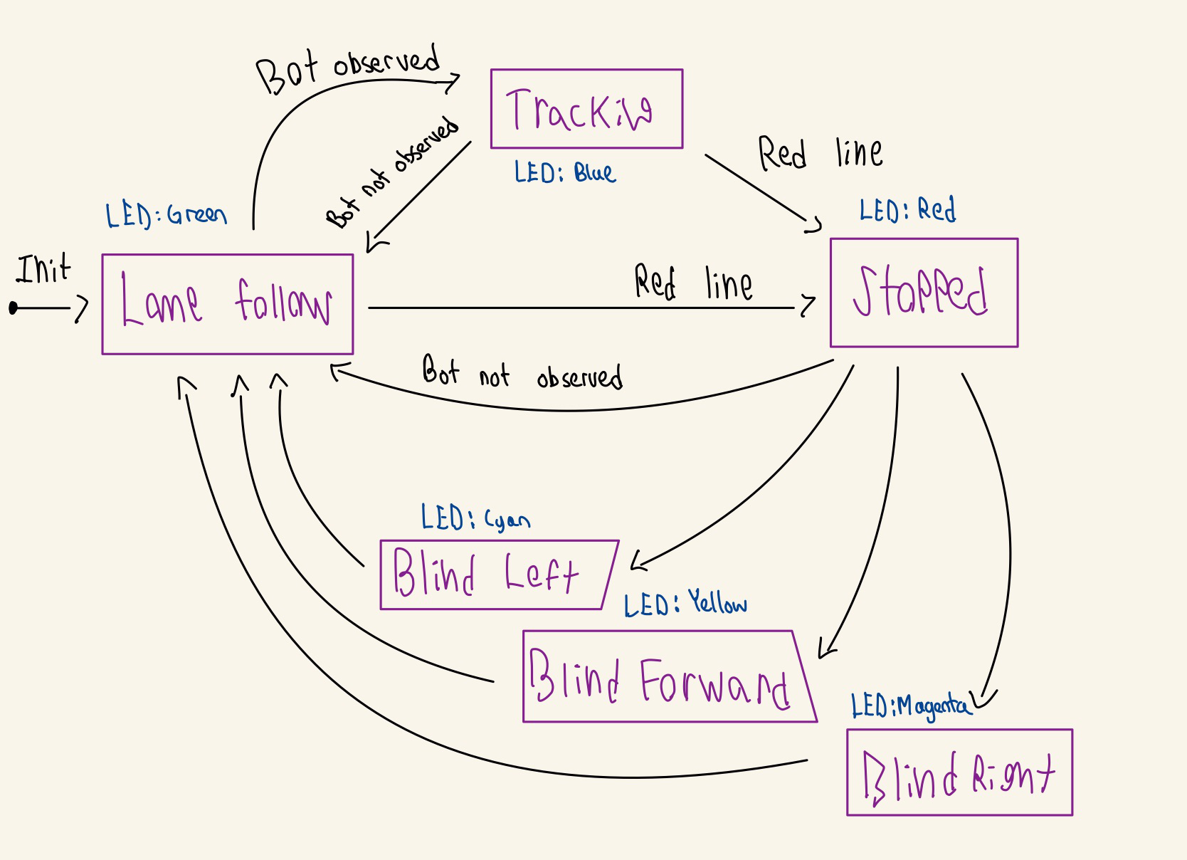 Flow chart of internal state machine